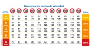 Tabla de sanciones por exceso de velocidad