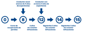 ¿Cómo puedo conseguir los 15 puntos del carnet de conducir?