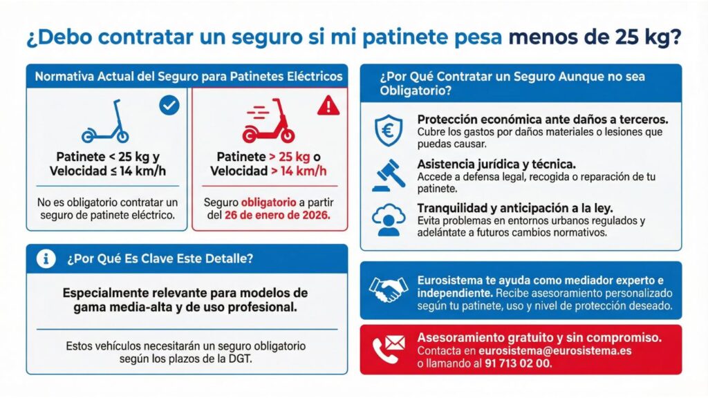 ¿es obligatorio tener un seguro de patinete eléctrico?